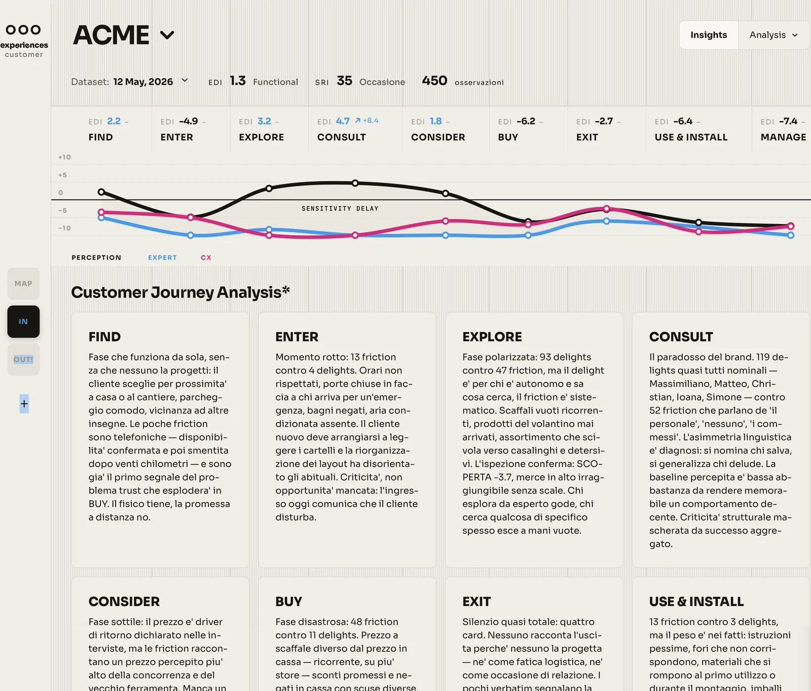 experiences platform — Customer Journey Analysis